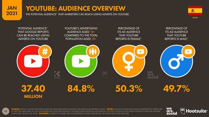 Estadísticas de Youtube en España 2021