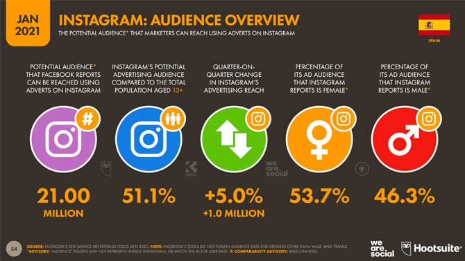 Estadísticas de Instagram en España 2021