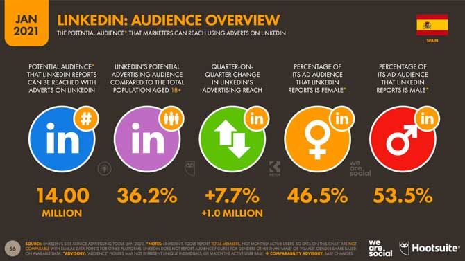 Estadísticas de Linkedin en España 2021