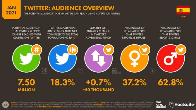 Estadísticas de Twitter en España 2021