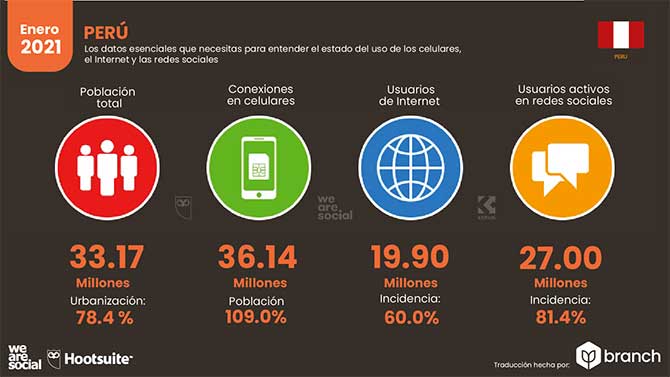 Estadísticas de Redes Sociales en Perú 2021