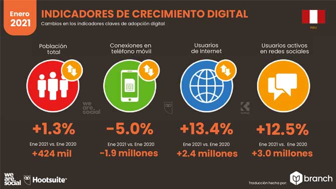 Estadísticas de Redes Sociales en Perú 2021