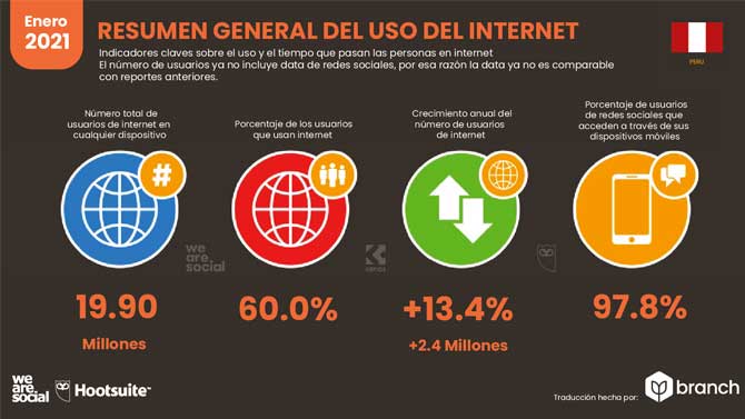 Estadísticas de Redes Sociales en Perú 2021