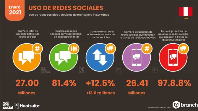 Estadísticas de Redes Sociales en Perú 2021