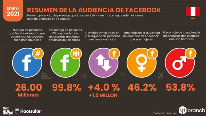 Estadísticas de Redes Sociales en Perú 2021