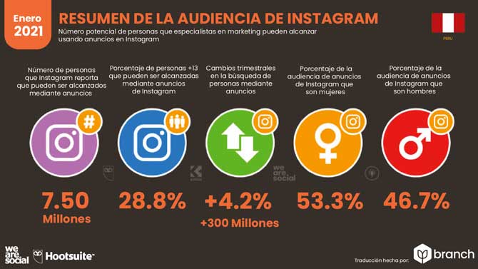 Estadísticas de Redes Sociales en Perú 2021