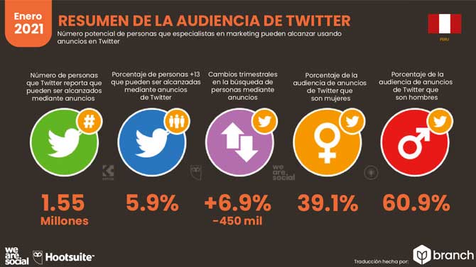 Estadísticas de Redes Sociales en Perú 2021