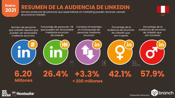 Estadísticas de Redes Sociales en Perú 2021