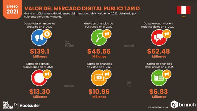 Estadísticas de Redes Sociales en Perú 2021