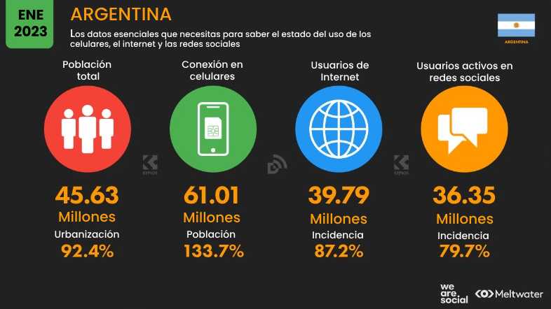 Estadísticas de Redes Sociales en Argentina 2023