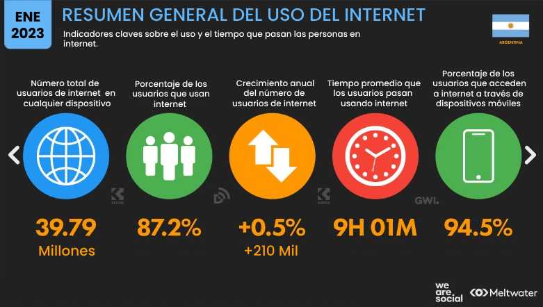 Estadísticas de Redes Sociales en Argentina 2023