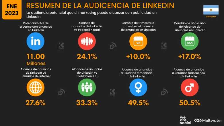 Estadísticas de Redes Sociales en Argentina 2023