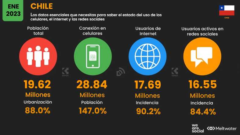 Estadísticas de Redes Sociales en Chile 2023