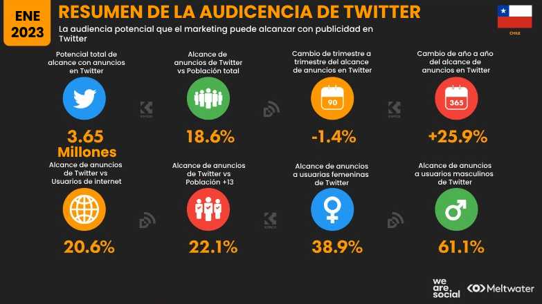 Estadísticas Twitter Chile