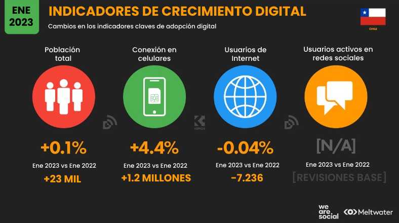 Estadísticas de Redes Sociales en Chile 2023