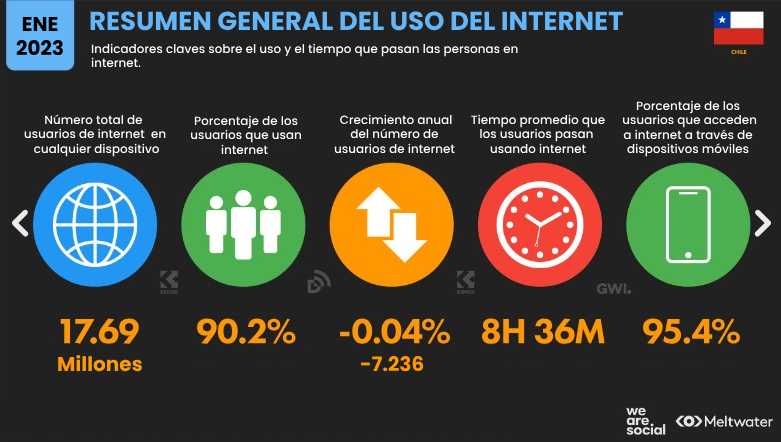 Estadísticas de Redes Sociales en Chile 2023