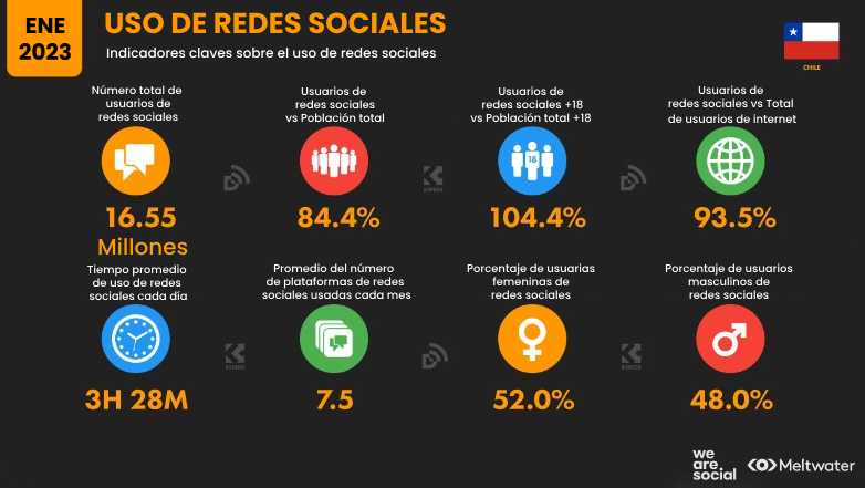 Estadísticas uso de redes Chile