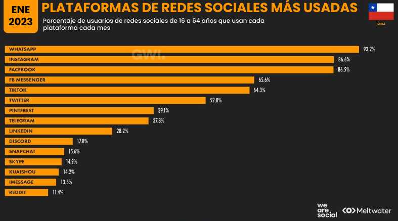 Estadísticas uso de redes Chile