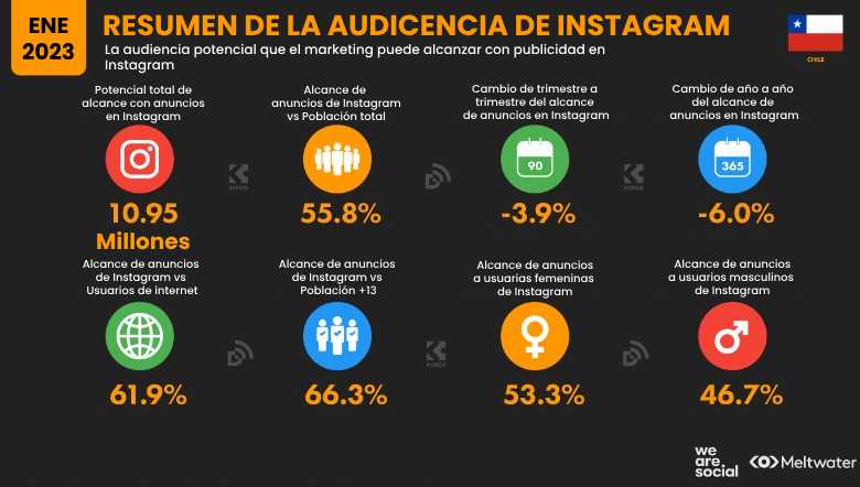 Estadísticas Instagram Chile