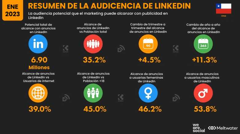 Estadísticas LinkedIn Chile