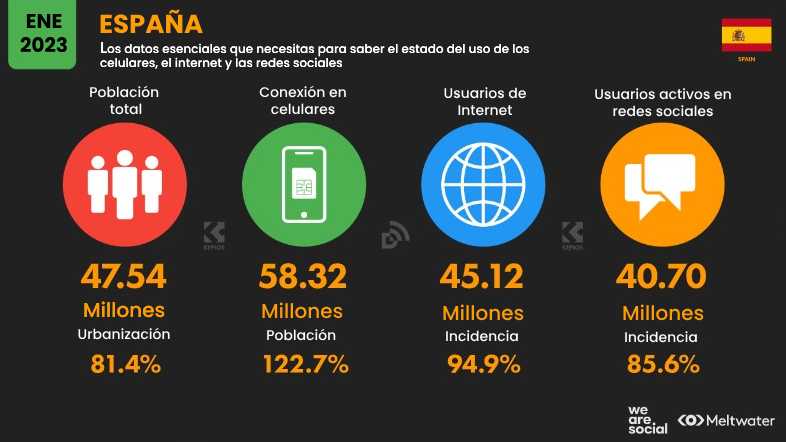 Estadísticas de Redes Sociales en España 2023