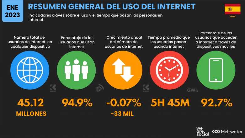 Estadísticas de Redes Sociales en España 2023