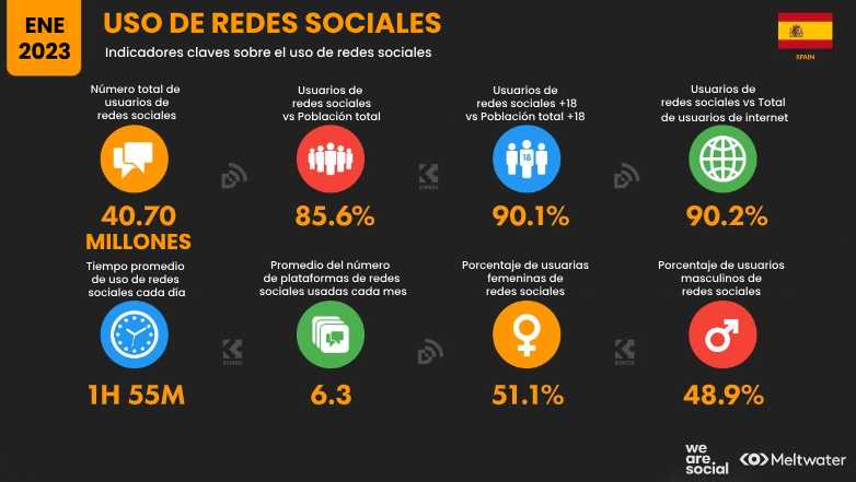 uso de redes sociales España