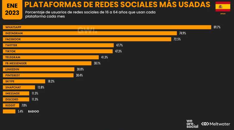 uso de redes sociales España
