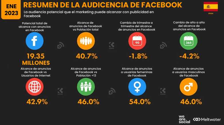 uso de redes sociales España