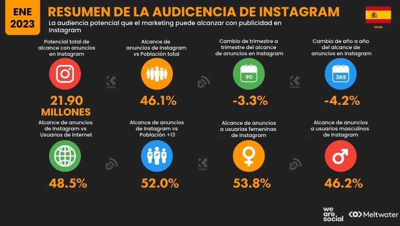 uso de redes sociales España