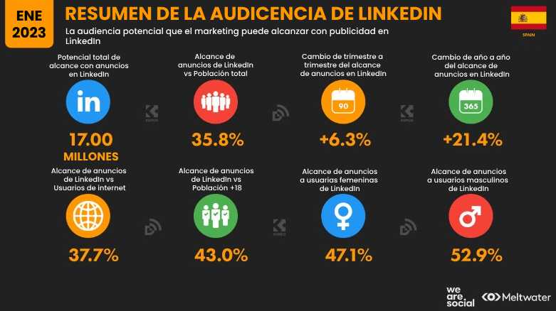 Uso de LinkedIn España 2023