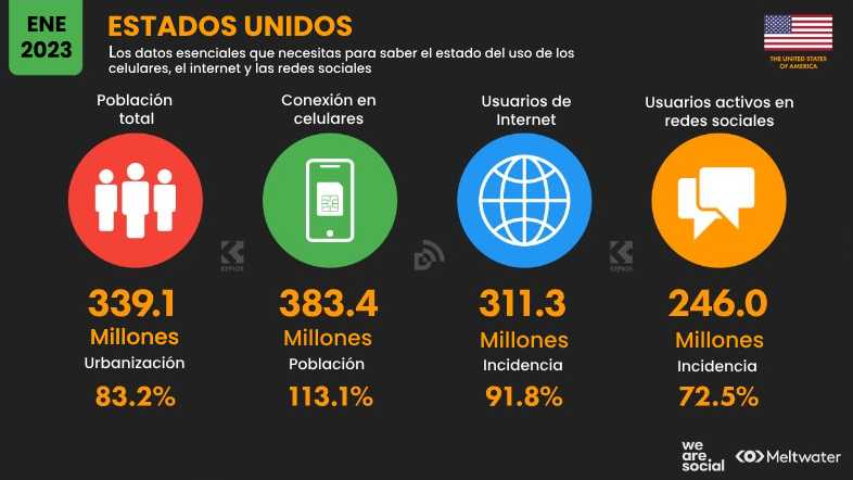 Estadísticas de redes sociales en Estados Unidos 2023