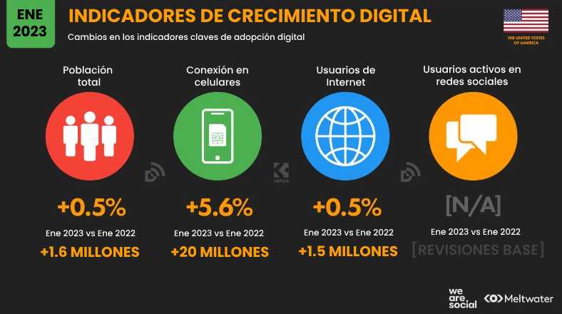 Estadísticas de redes sociales en Estados Unidos 2023