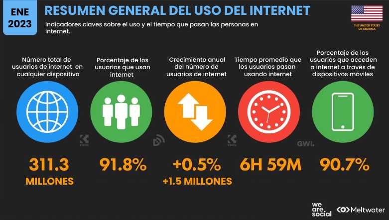 Estadísticas de redes sociales en Estados Unidos 2023