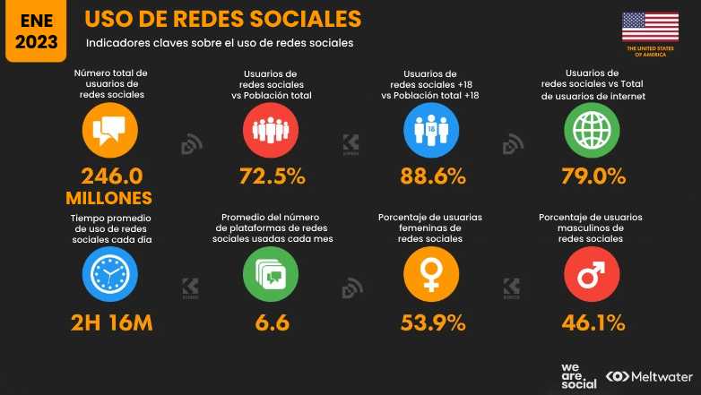 Estadísticas de redes sociales en Estados Unidos 2023