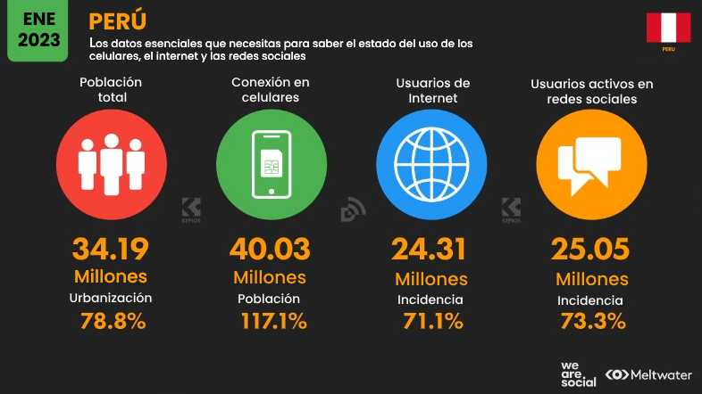 Estadísticas de redes sociales en Perú 2023