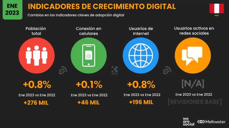 Estadísticas de redes sociales en Perú 2023