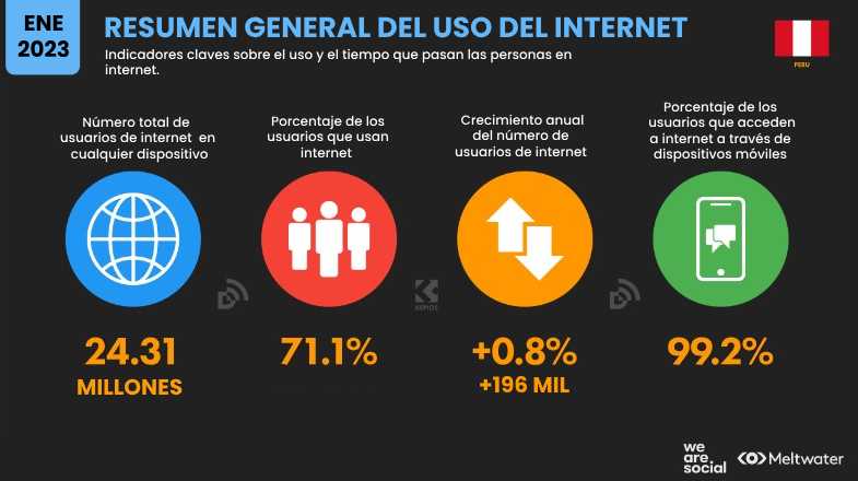 Estadísticas de redes sociales en Perú 2023