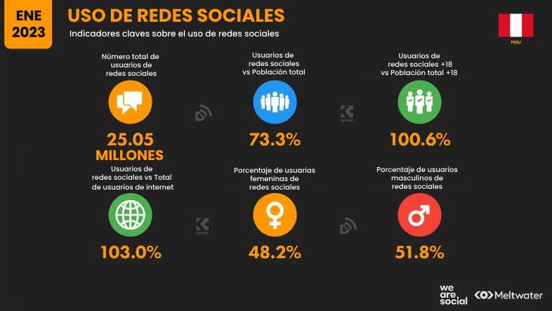 Estadísticas de redes sociales en Perú 2023