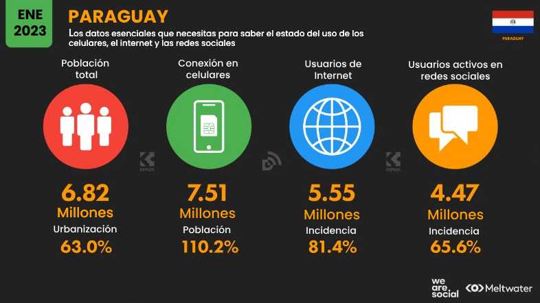 Estadísticas de redes sociales en Paraguay 2023