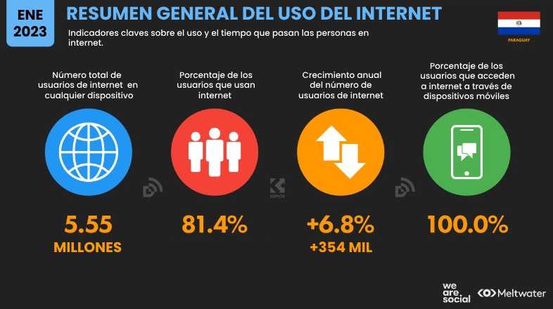 Estadísticas de redes sociales en Paraguay 2023