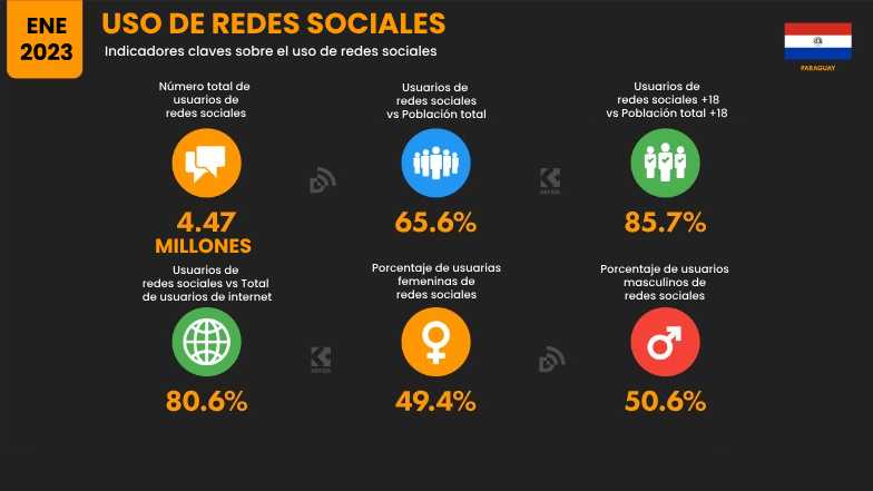 Estadísticas de redes sociales en Paraguay 2023