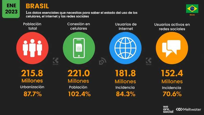 Estadísticas de redes sociales en Brasil 2023