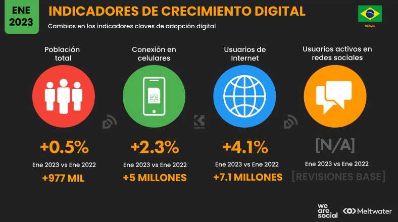 Estadísticas de redes sociales en Brasil 2023