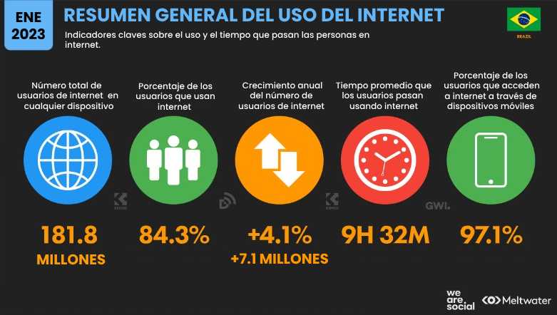 Estadísticas de redes sociales en Brasil 2023