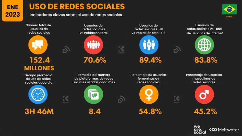 Estadísticas de redes sociales en Brasil 2023