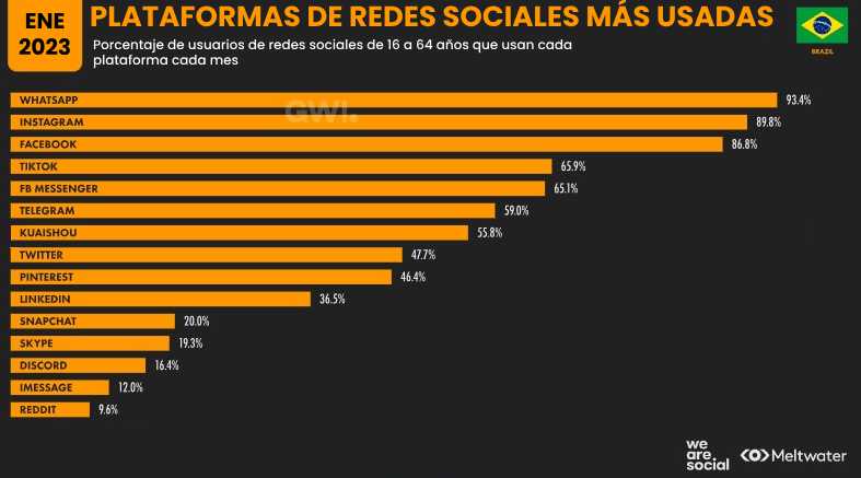 Estadísticas de redes sociales en Brasil 2023