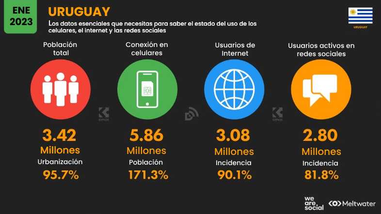 Estadísticas de redes sociales en Uruguay 2023