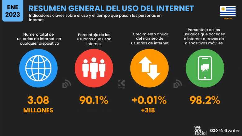 Estadísticas de redes sociales en Uruguay 2023