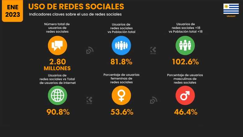 Estadísticas de redes sociales en Uruguay 2023